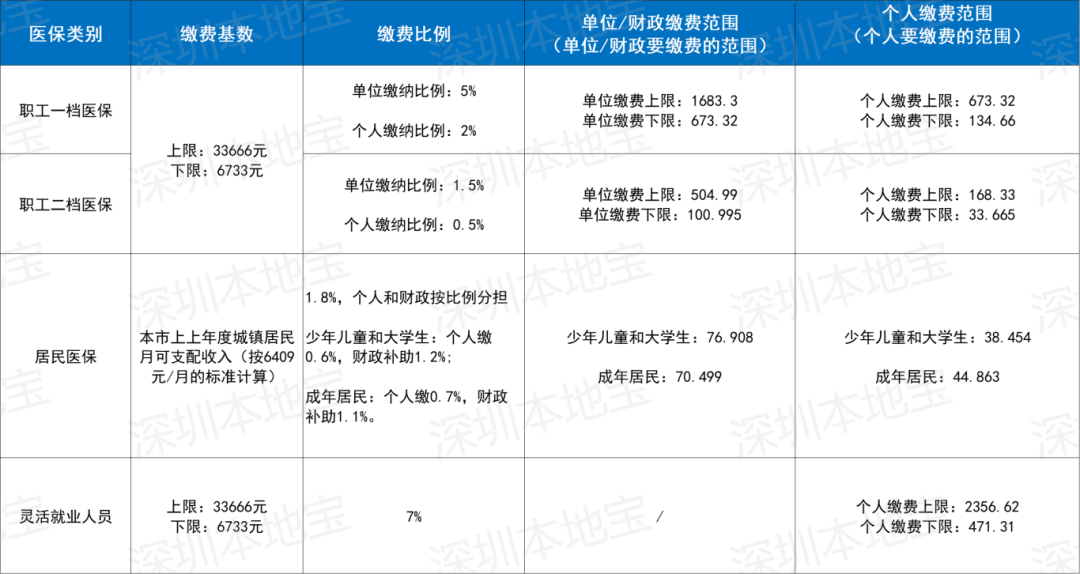 福州深圳医保套现(深圳医保套现一般手续费多少套取)