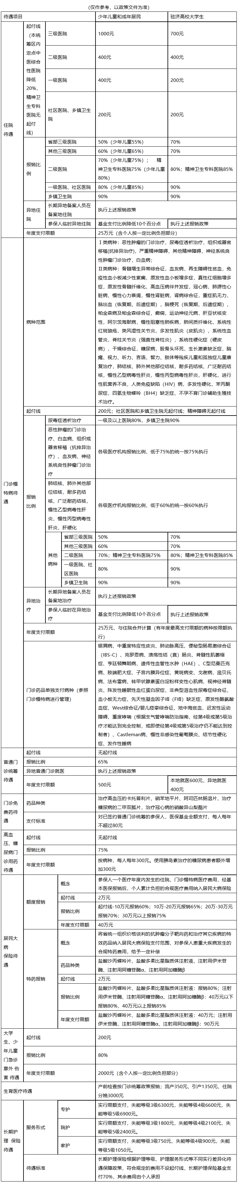 抚州医保报销范围(城乡居民医保报销范围)