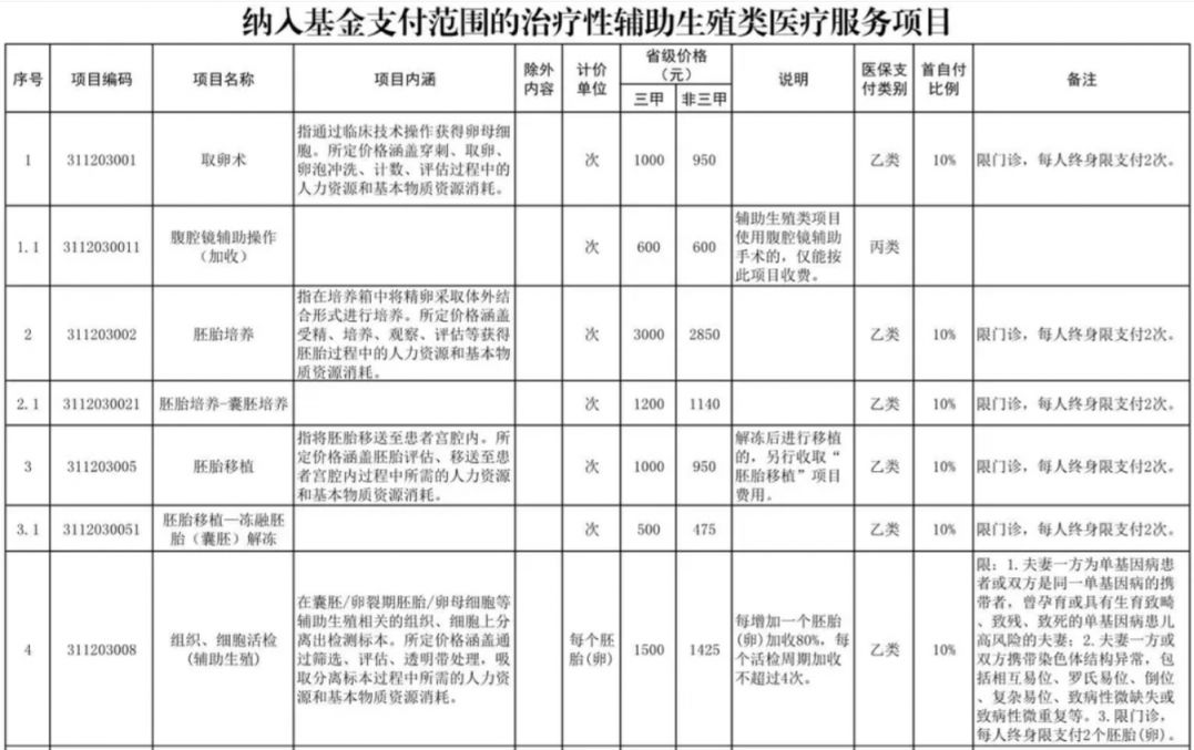 抚州辅助生殖纳入医保(辅助生殖纳入医保惠及百万人)